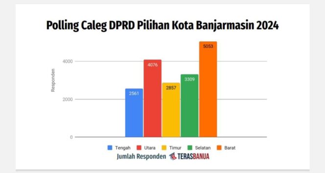 
 Polling Terbuka, Demokrat Unggul dalam Pileg DPRD Kota Banjarmasin